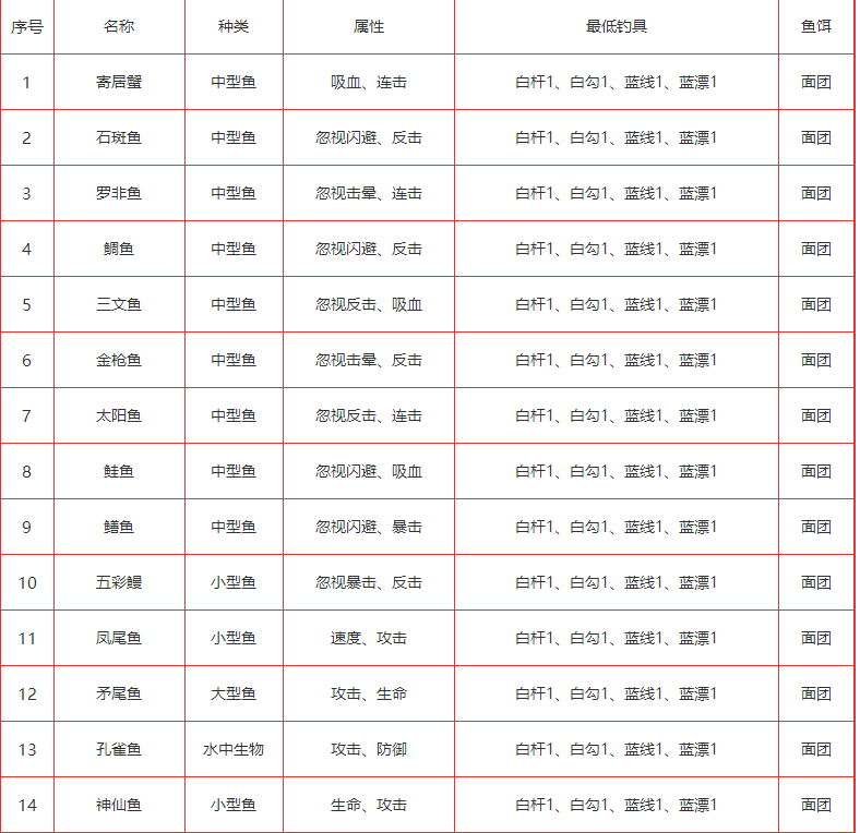 疯狂骑士团黄金海岸鱼线要求钓鱼图鉴-疯狂骑士团黄金海岸隐藏鱼钓鱼图鉴攻略