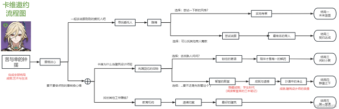 原神卡维邀约任务流程-原神卡维邀约结局攻略分享